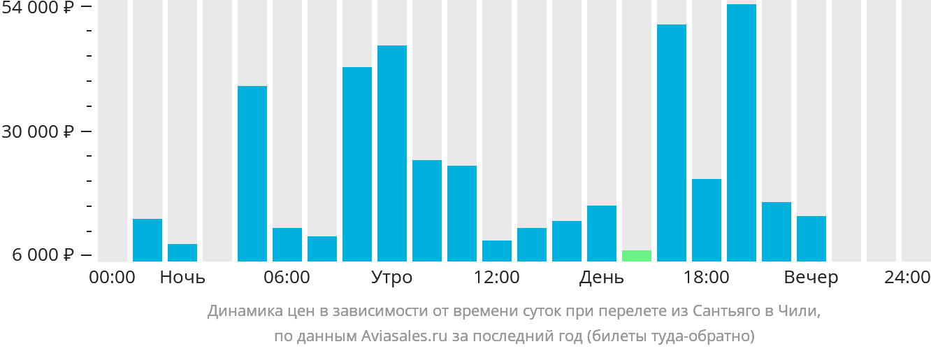 Динамика цен в зависимости от времени вылета из Сантьяго в Чили