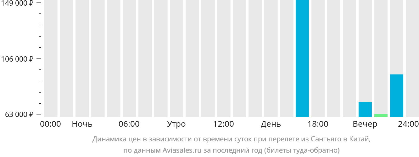 Динамика цен в зависимости от времени вылета из Сантьяго в Китай