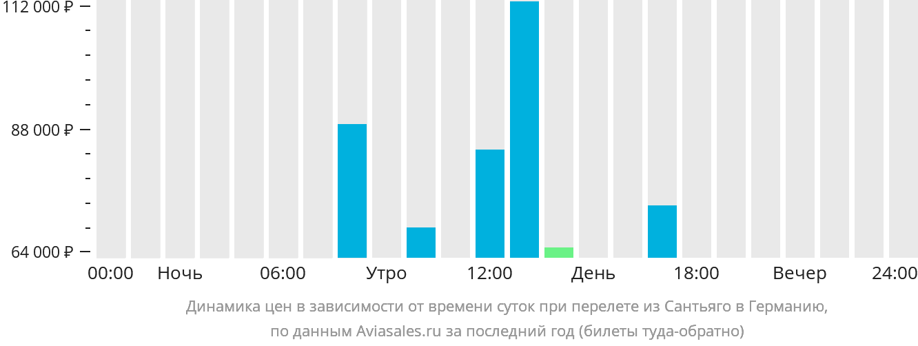 Динамика цен в зависимости от времени вылета из Сантьяго в Германию