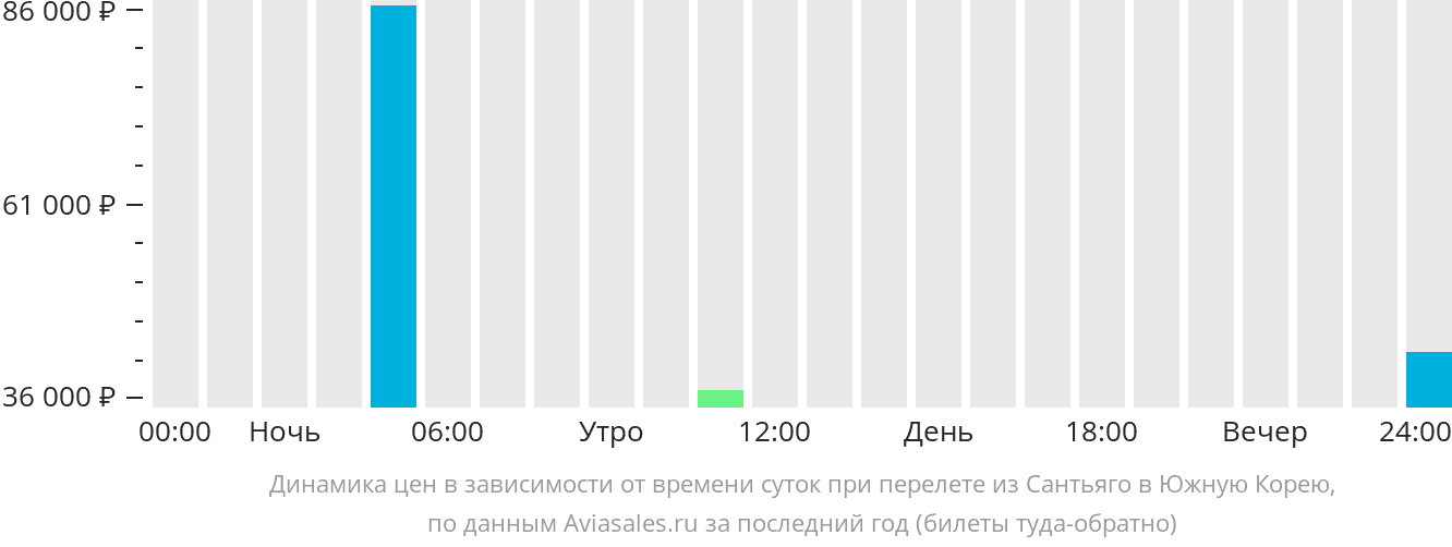 Динамика цен в зависимости от времени вылета из Сантьяго в Южную Корею