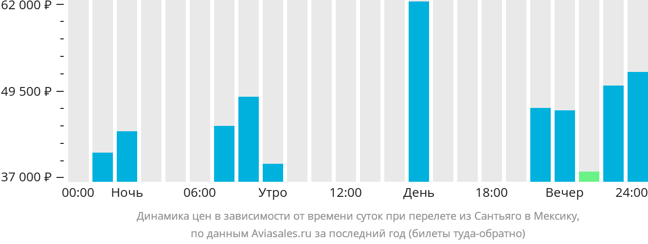 Динамика цен в зависимости от времени вылета из Сантьяго в Мексику