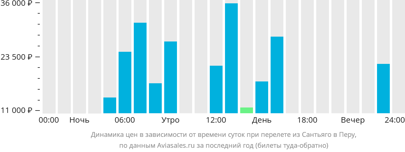 Динамика цен в зависимости от времени вылета из Сантьяго в Перу