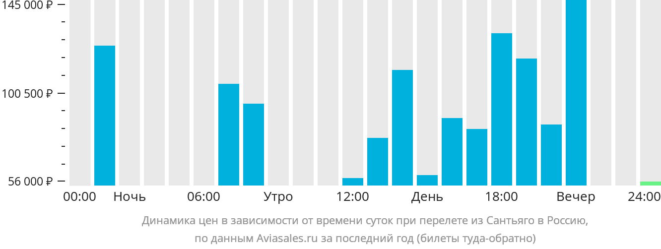 Динамика цен в зависимости от времени вылета из Сантьяго в Россию
