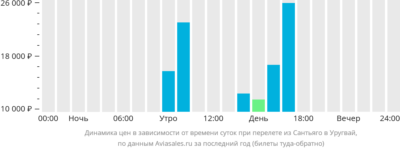 Динамика цен в зависимости от времени вылета из Сантьяго в Уругвай
