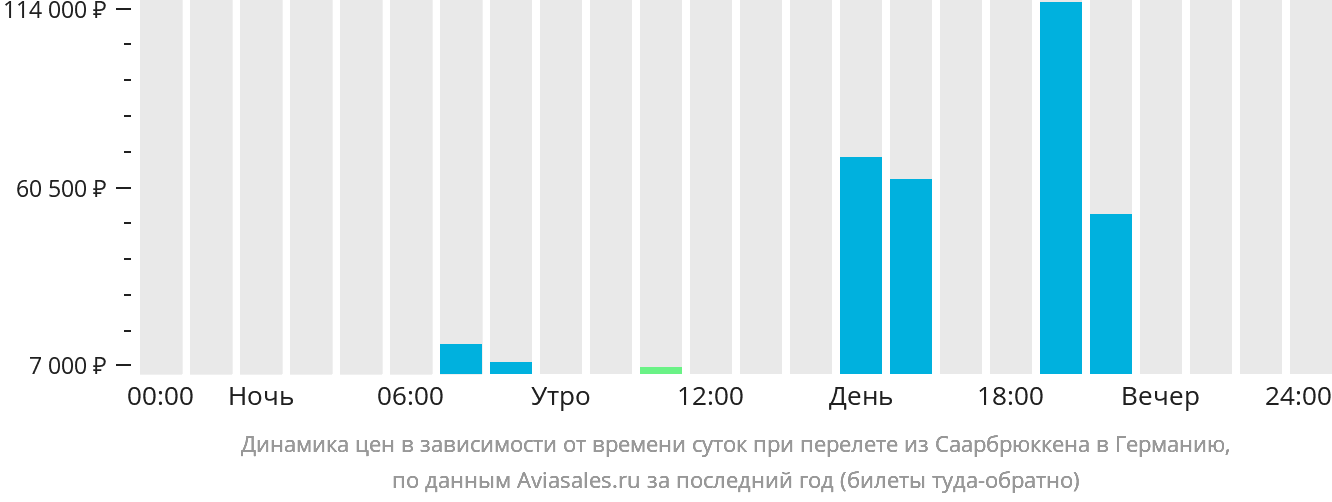 Динамика цен в зависимости от времени вылета из Саарбрюккена в Германию
