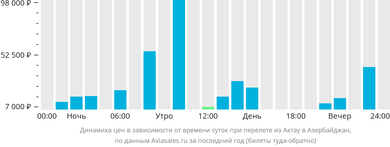 Динамика цен в зависимости от времени вылета из Актау в Азербайджан