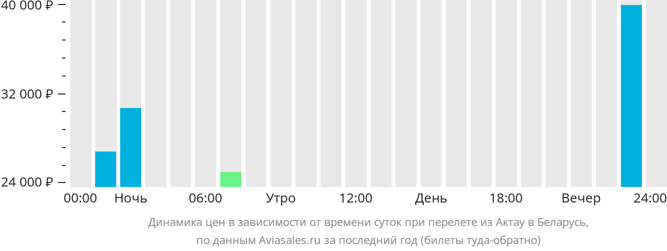 Динамика цен в зависимости от времени вылета из Актау в Беларусь
