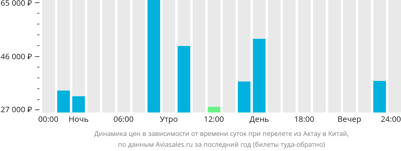 Динамика цен в зависимости от времени вылета из Актау в Китай
