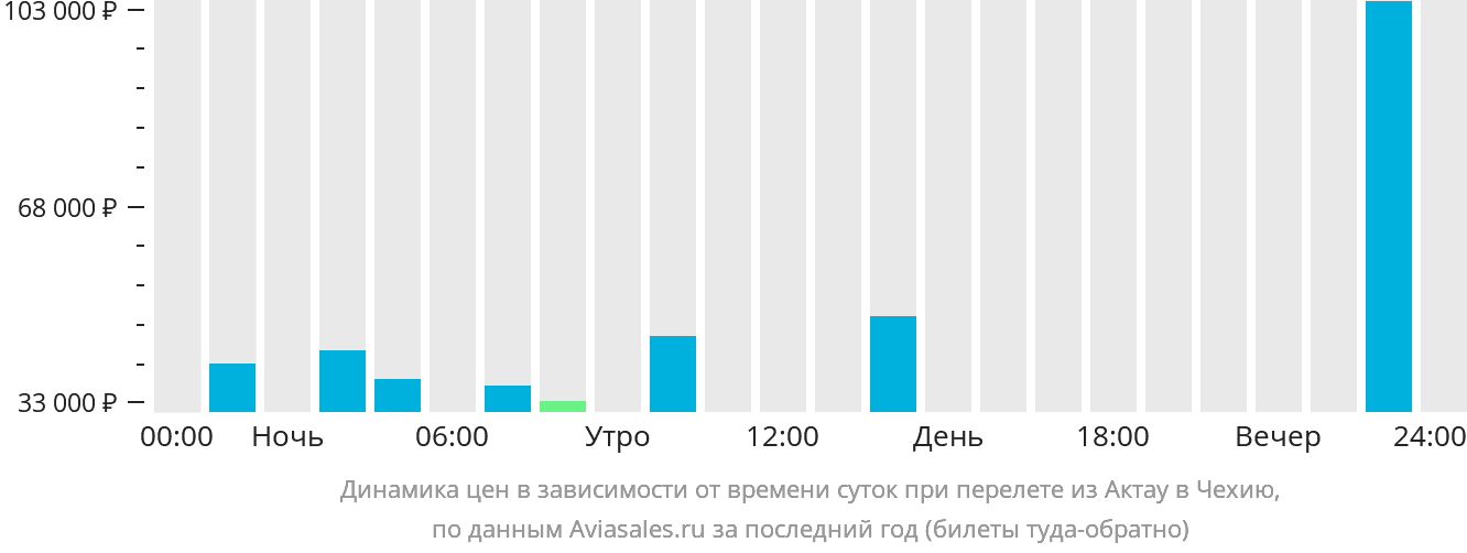 Динамика цен в зависимости от времени вылета из Актау в Чехию