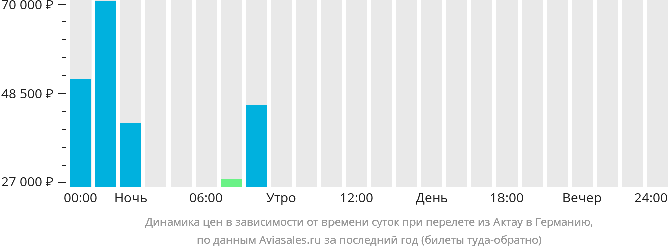 Динамика цен в зависимости от времени вылета из Актау в Германию