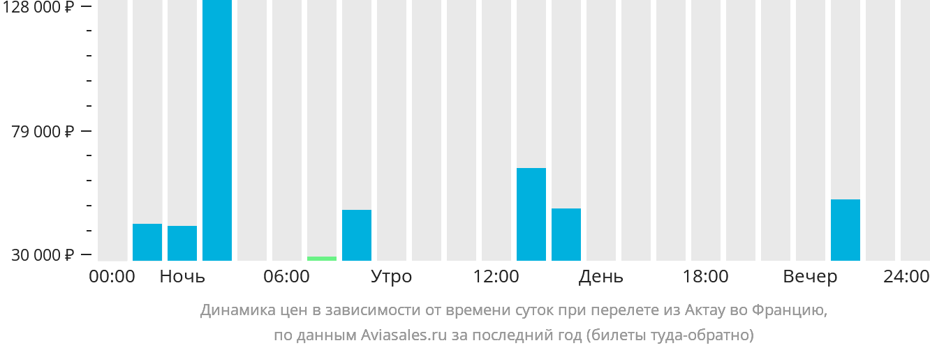 Динамика цен в зависимости от времени вылета из Актау во Францию