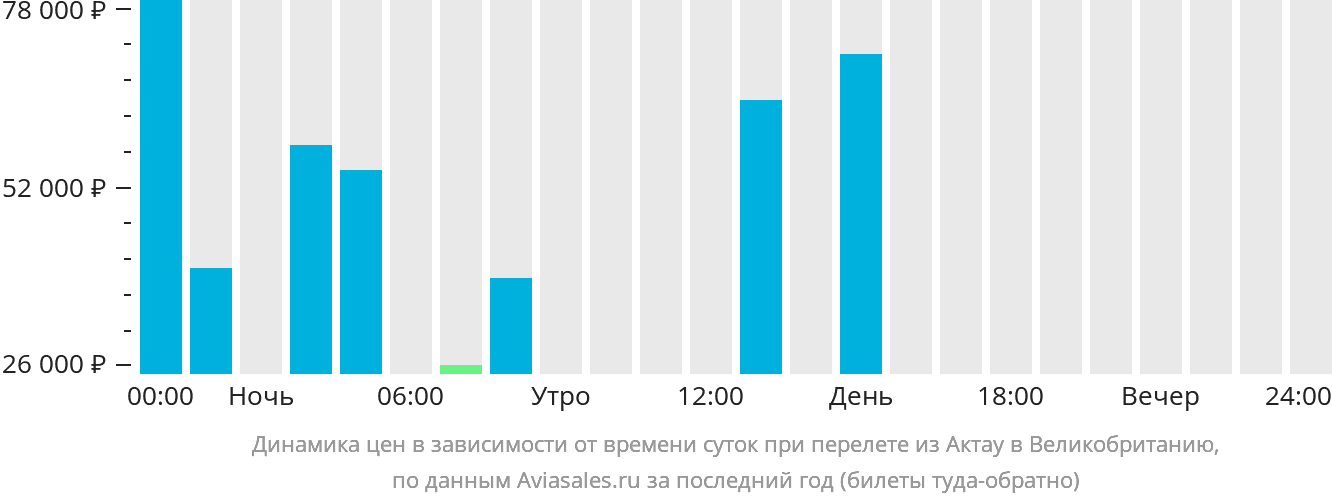 Динамика цен в зависимости от времени вылета из Актау в Великобританию