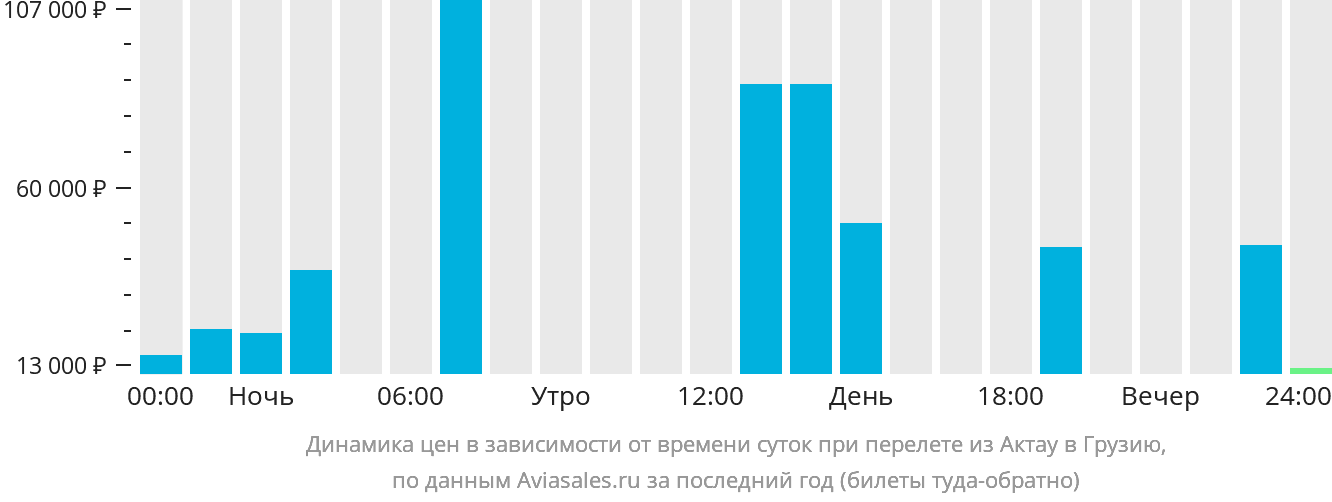 Динамика цен в зависимости от времени вылета из Актау в Грузию