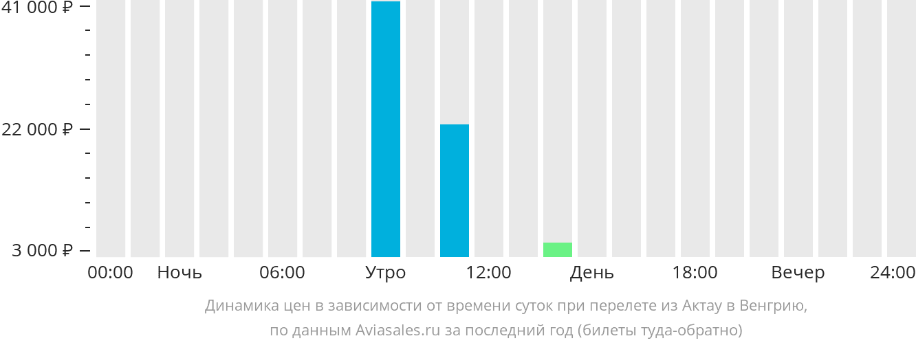 Динамика цен в зависимости от времени вылета из Актау в Венгрию
