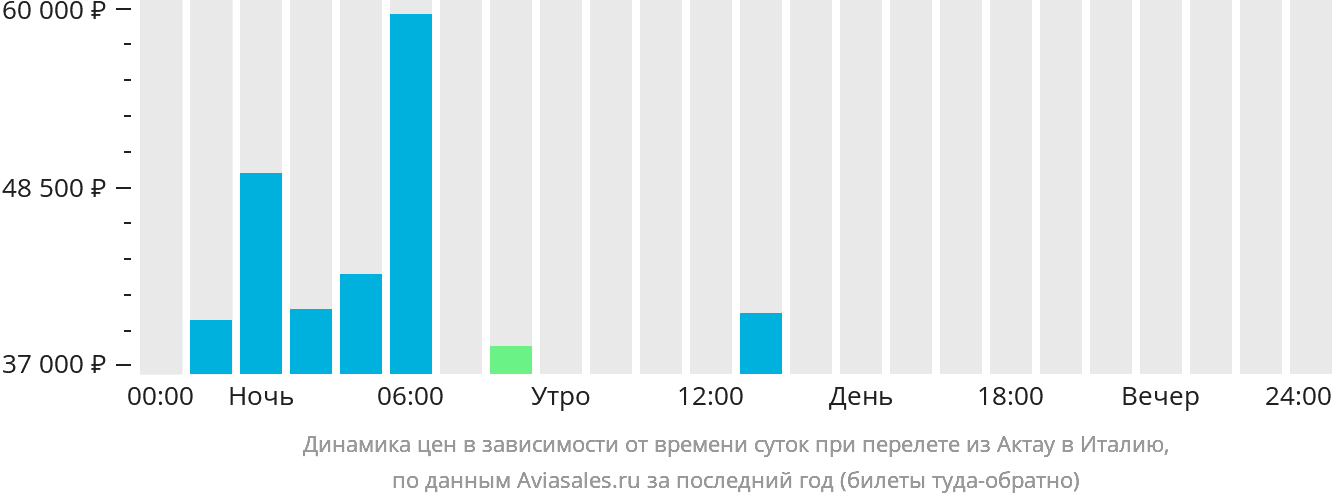 Динамика цен в зависимости от времени вылета из Актау в Италию