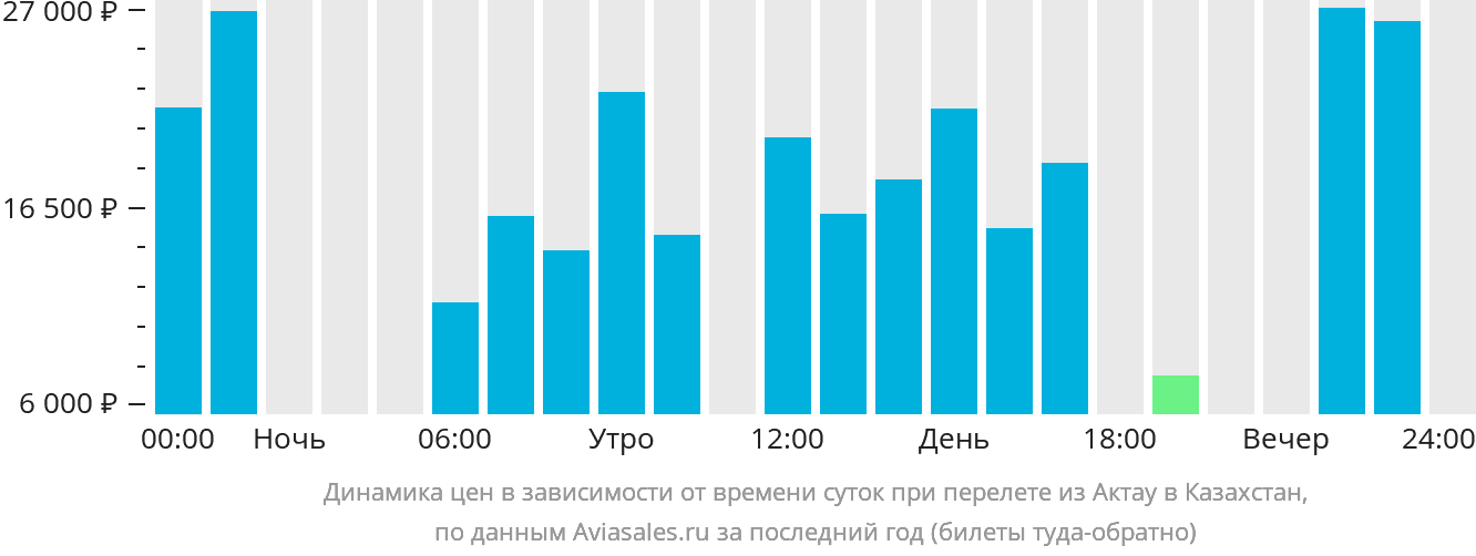 Динамика цен в зависимости от времени вылета из Актау в Казахстан