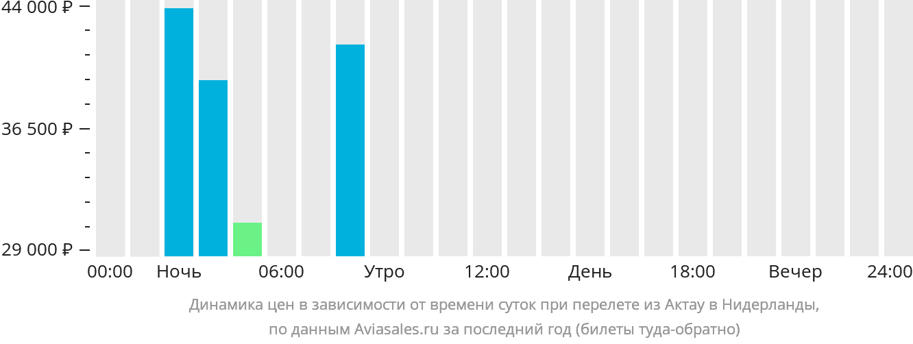 Динамика цен в зависимости от времени вылета из Актау в Нидерланды