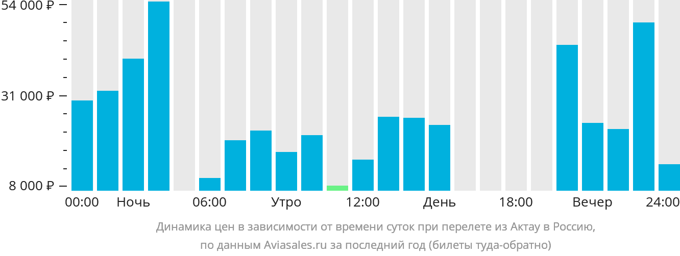Динамика цен в зависимости от времени вылета из Актау в Россию