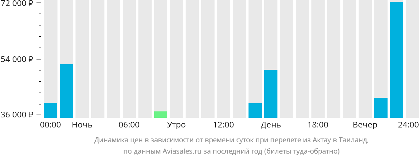Динамика цен в зависимости от времени вылета из Актау в Таиланд