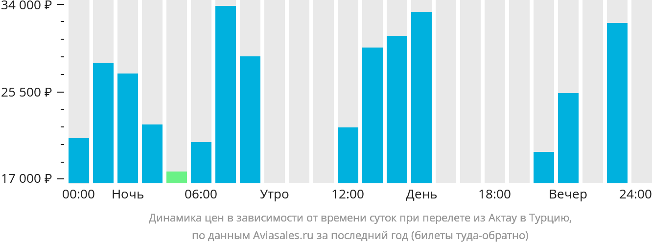 Динамика цен в зависимости от времени вылета из Актау в Турцию