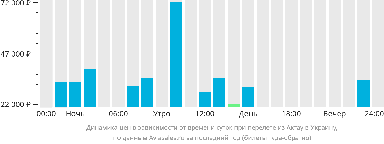 Динамика цен в зависимости от времени вылета из Актау в Украину