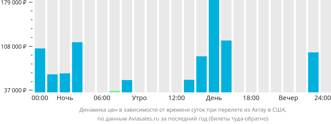 Динамика цен в зависимости от времени вылета из Актау в США