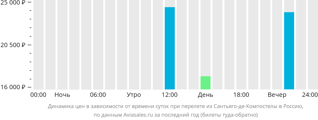 Динамика цен в зависимости от времени вылета из Сантьяго-де-Компостелы в Россию