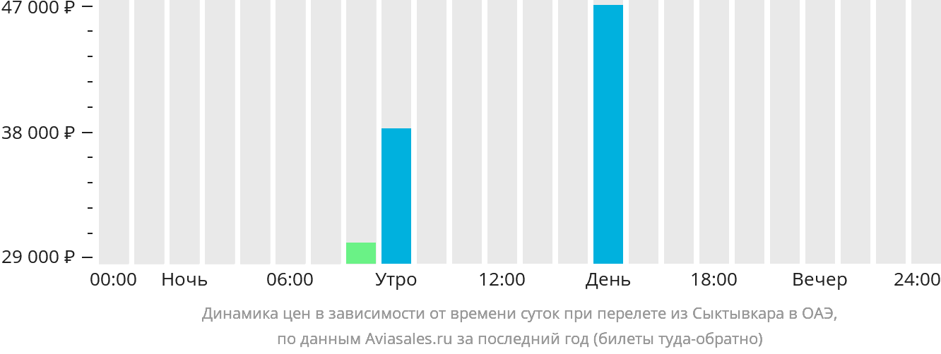 Динамика цен в зависимости от времени вылета из Сыктывкара в ОАЭ