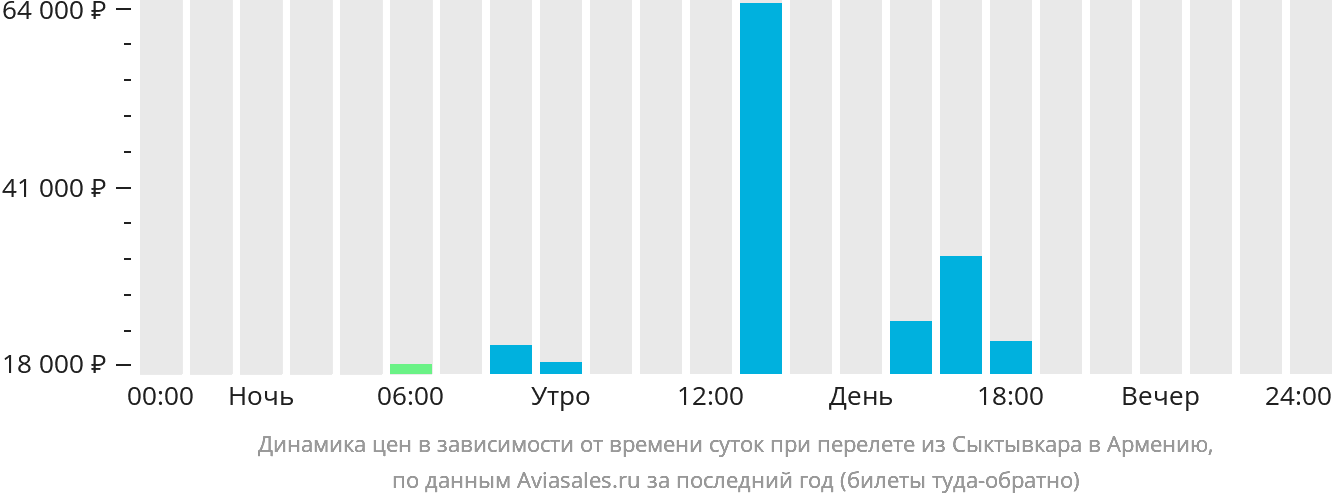Динамика цен в зависимости от времени вылета из Сыктывкара в Армению