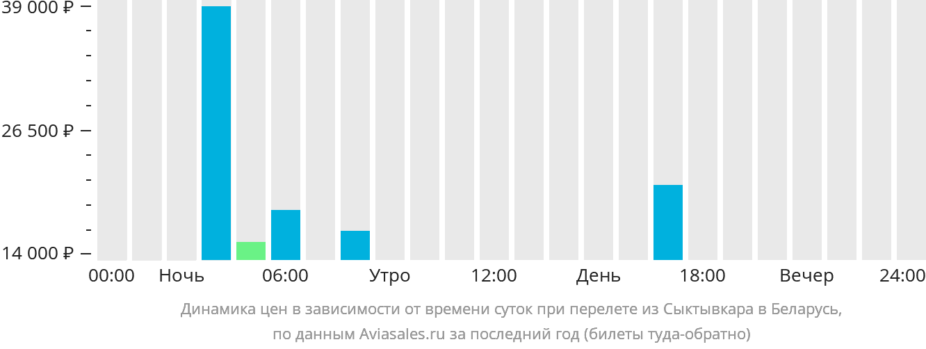 Динамика цен в зависимости от времени вылета из Сыктывкара в Беларусь