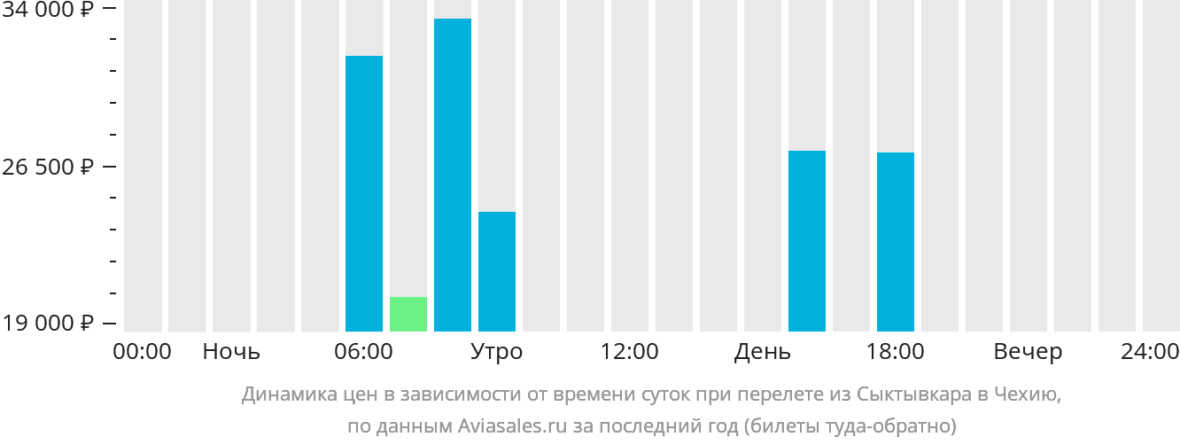 Динамика цен в зависимости от времени вылета из Сыктывкара в Чехию