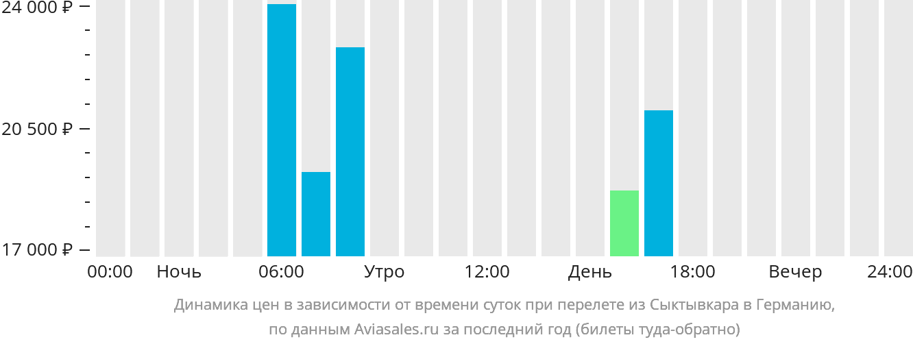 Динамика цен в зависимости от времени вылета из Сыктывкара в Германию