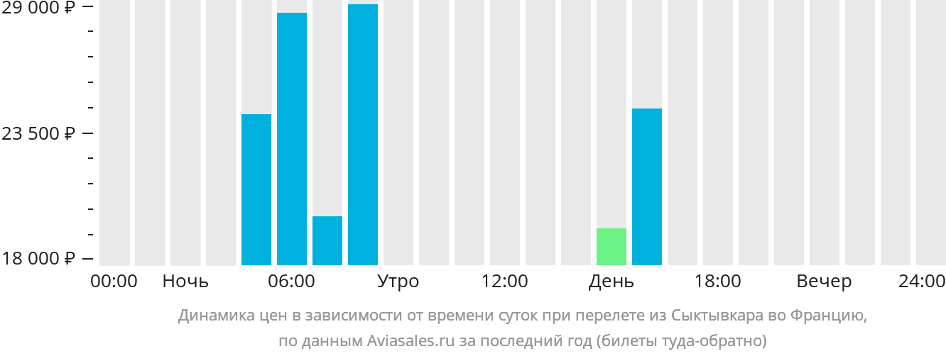 Динамика цен в зависимости от времени вылета из Сыктывкара во Францию