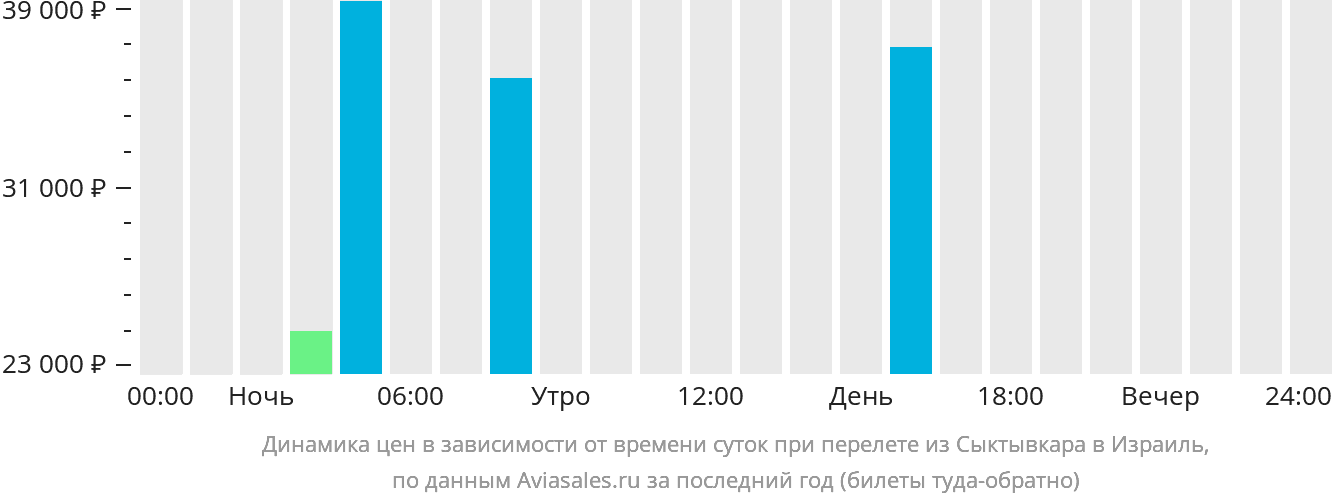 Динамика цен в зависимости от времени вылета из Сыктывкара в Израиль