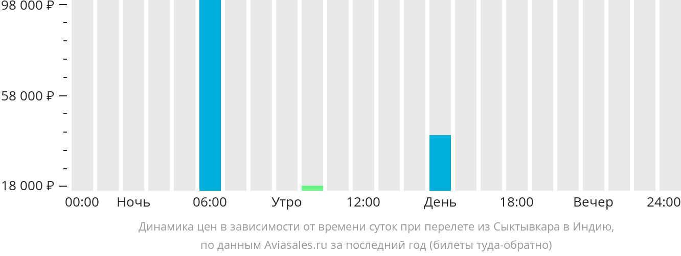 Динамика цен в зависимости от времени вылета из Сыктывкара в Индию