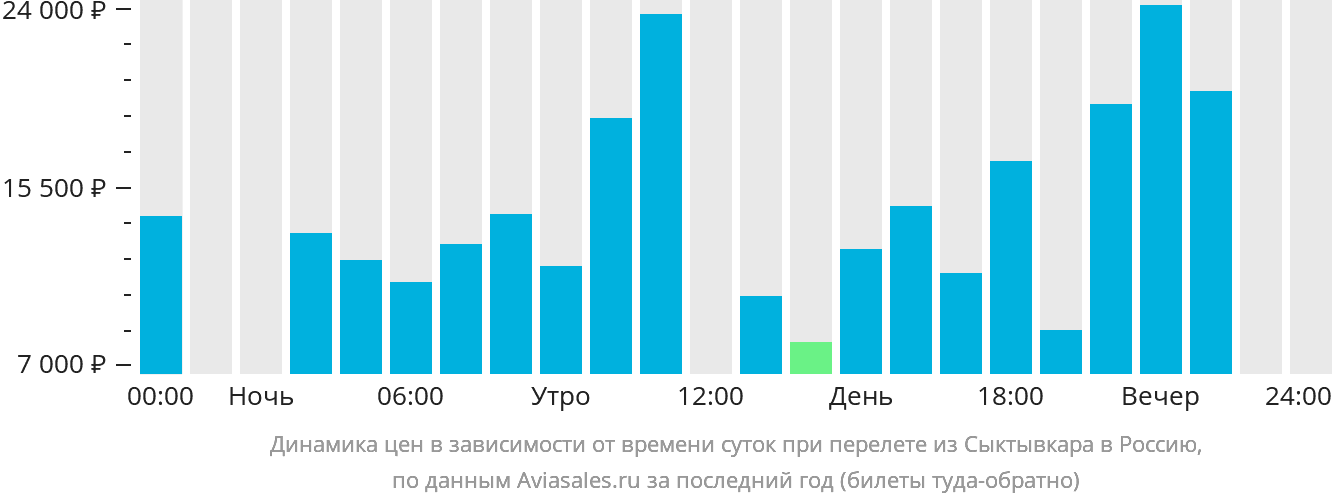 Динамика цен в зависимости от времени вылета из Сыктывкара в Россию