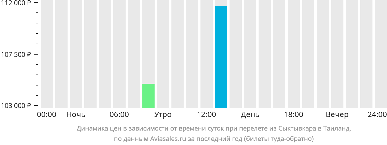 Динамика цен в зависимости от времени вылета из Сыктывкара в Таиланд