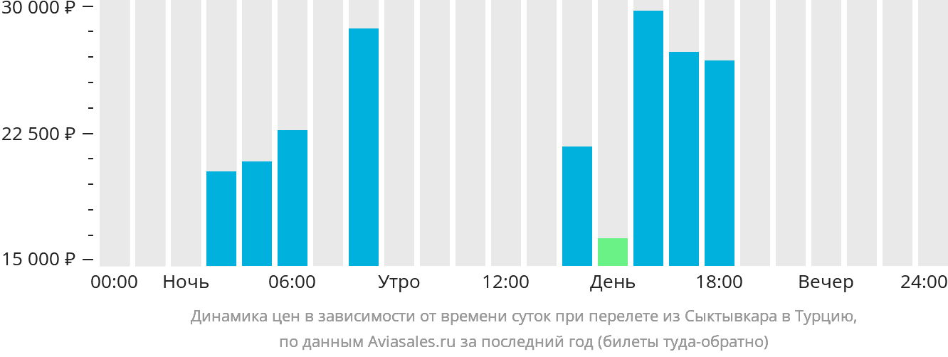 Динамика цен в зависимости от времени вылета из Сыктывкара в Турцию