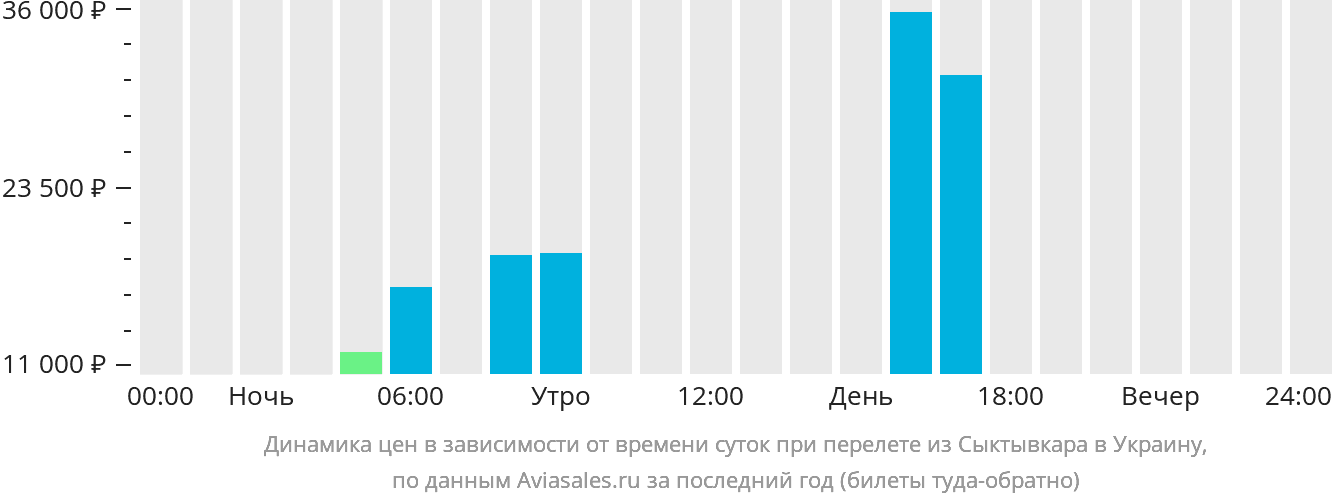 Динамика цен в зависимости от времени вылета из Сыктывкара в Украину
