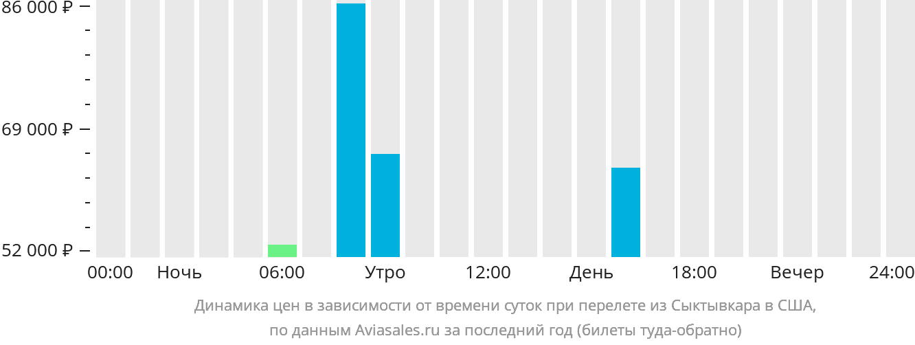 Динамика цен в зависимости от времени вылета из Сыктывкара в США