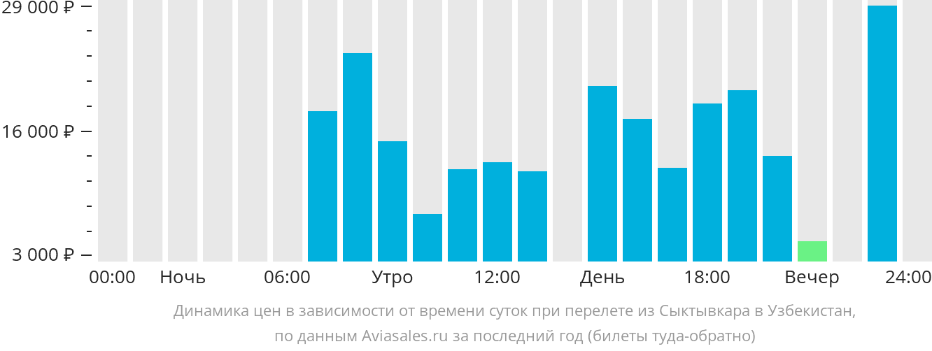 Динамика цен в зависимости от времени вылета из Сыктывкара в Узбекистан