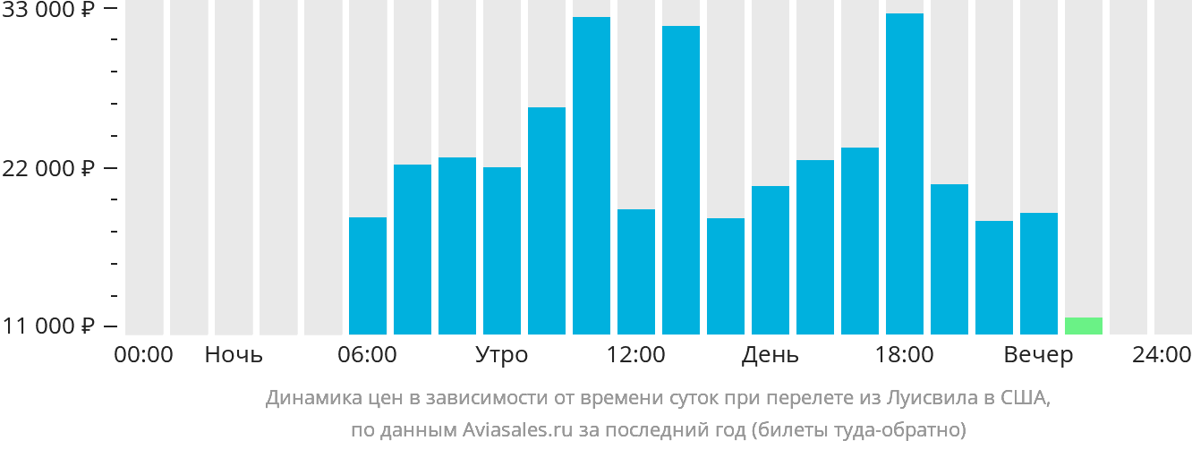 Динамика цен в зависимости от времени вылета из Луисвилла в США