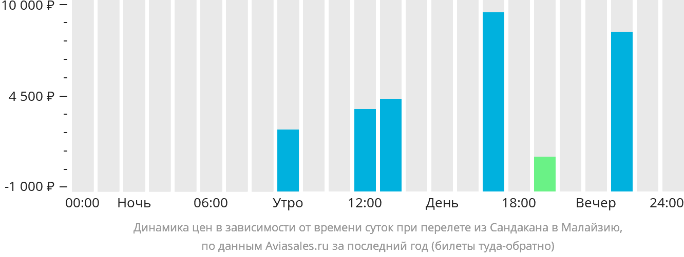 Динамика цен в зависимости от времени вылета из Сандакана в Малайзию