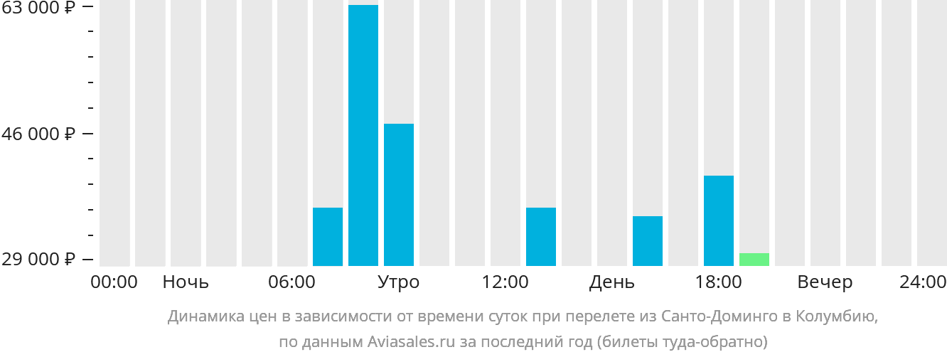 Динамика цен в зависимости от времени вылета из Санто-Доминго в Колумбию