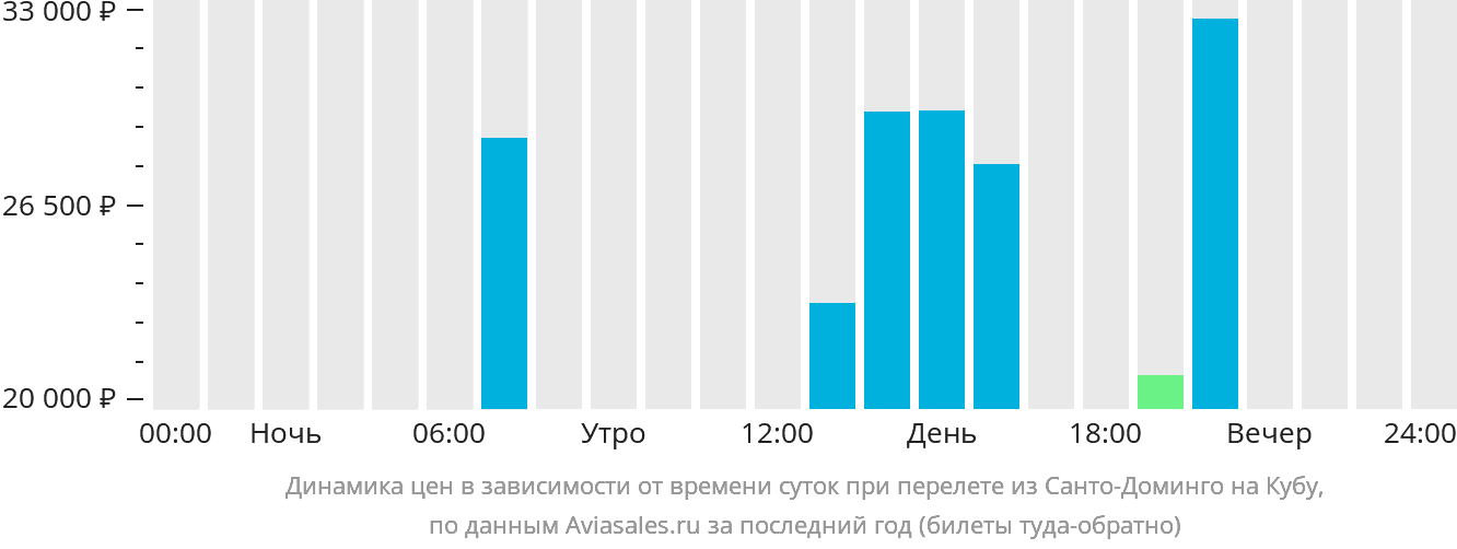Динамика цен в зависимости от времени вылета из Санто-Доминго на Кубу