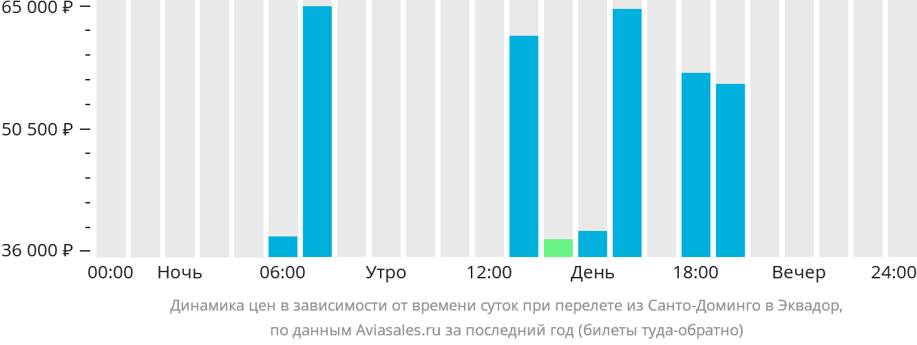 Динамика цен в зависимости от времени вылета из Санто-Доминго в Эквадор
