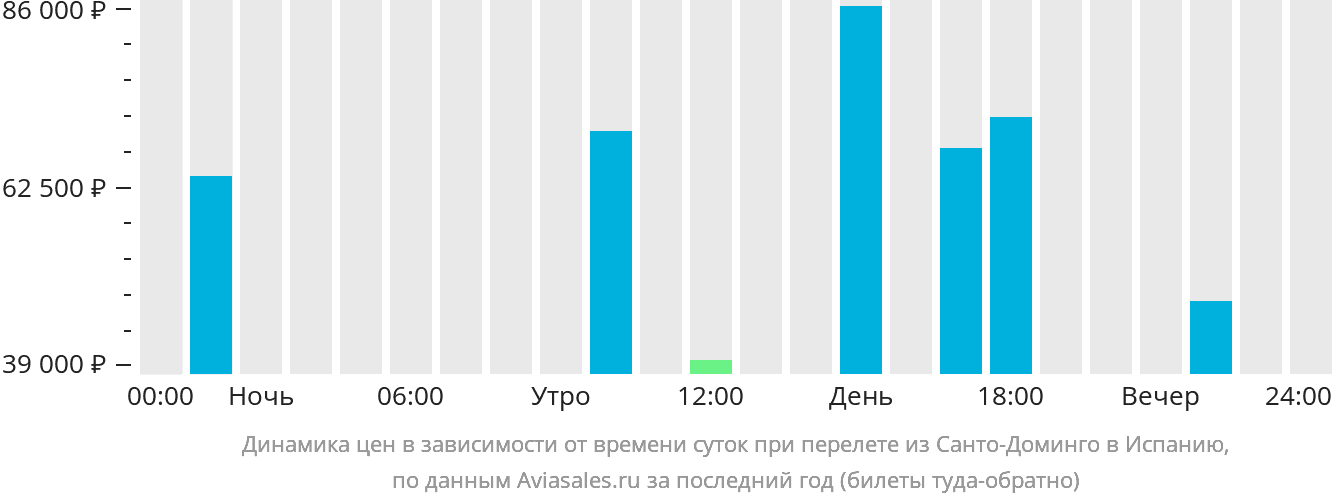 Динамика цен в зависимости от времени вылета из Санто-Доминго в Испанию