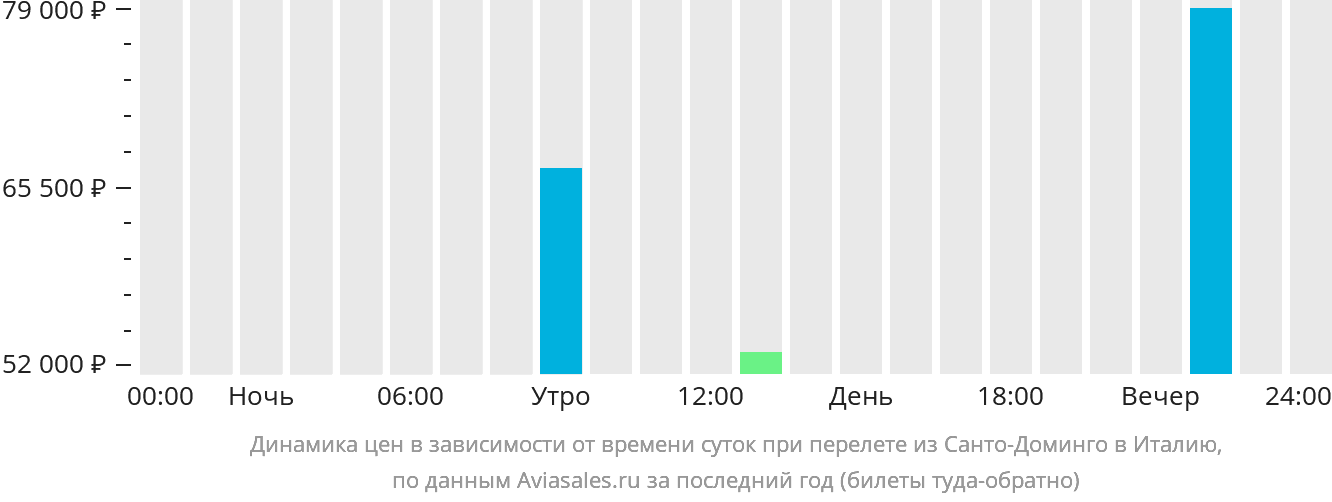 Динамика цен в зависимости от времени вылета из Санто-Доминго в Италию