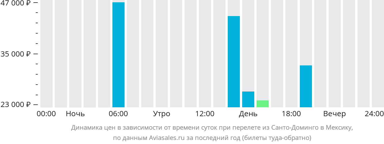 Динамика цен в зависимости от времени вылета из Санто-Доминго в Мексику