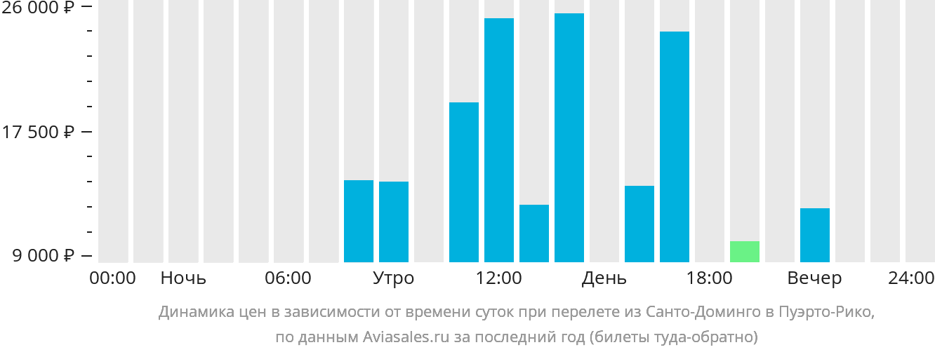 Динамика цен в зависимости от времени вылета из Санто-Доминго в Пуэрто-Рико